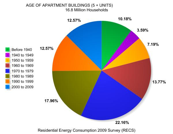 Age Distribution of U.S. Apartment Buildings