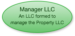 Manager LLC