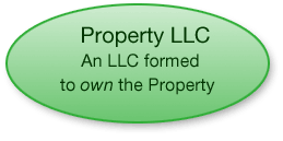 Property LLC